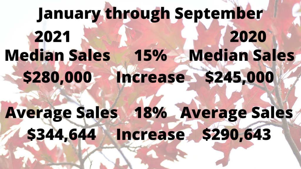 Leaves turning red in the background with text overlay showing the increase in both average sales price and median sales price from 2020 to 2021
