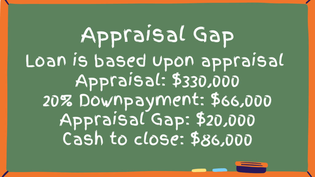 chalkboard with an example of an appraisal gap based upon a $350K contract that appraised at $330K